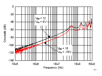 TMUX6119 串扰与频率间的关系