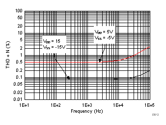 TMUX6119 THD+N 与频率间的关系