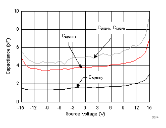 TMUX6119 电容与源极电压之间的关系