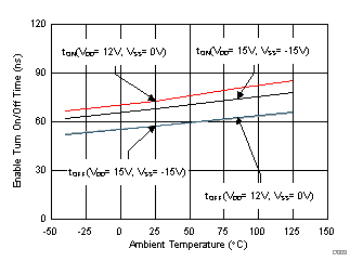 TMUX6119 使能导通和关断时间