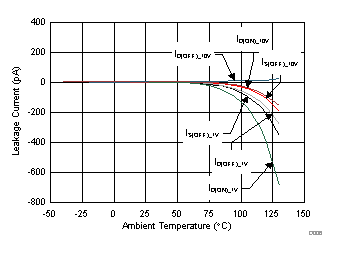 TMUX6119 漏电流与温度间的关系