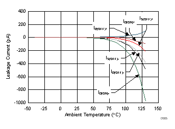 TMUX6119 .漏电流与温度间的关系