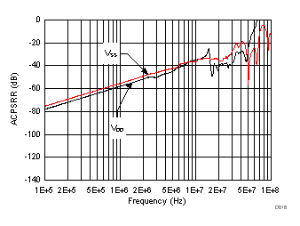 TMUX6119 ACPSRR 与频率间的关系