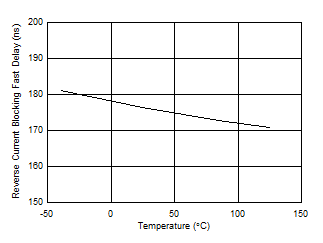 TPS2663 Reverse Current Blocking Response vs Temperature TPS2663 Reverse Current Blocking Response vs Temperature