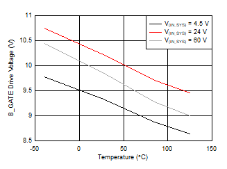 TPS2663 B_GATE Drive Voltage vs Temperature TPS2663 B_GATE Drive Voltage vs Temperature