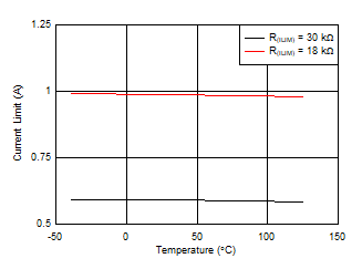 TPS2663 Overload Current Limit vs Temperature TPS2663 Overload Current Limit vs Temperature