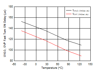 TPS2663 UVLO, OVP Fast Turn-ON
Delay vs Temperature TPS2663 UVLO, OVP Fast Turn-ON
Delay vs Temperature