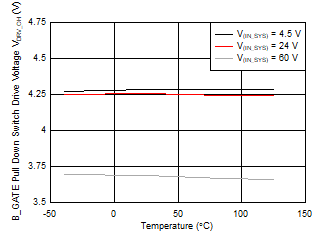 TPS2663 B_GATE Pulldown Drive
Voltage vs Temperature TPS2663 B_GATE Pulldown Drive
Voltage vs Temperature