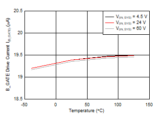 TPS2663 B_GATE Drive Current vs Temperature TPS2663 B_GATE Drive Current vs Temperature