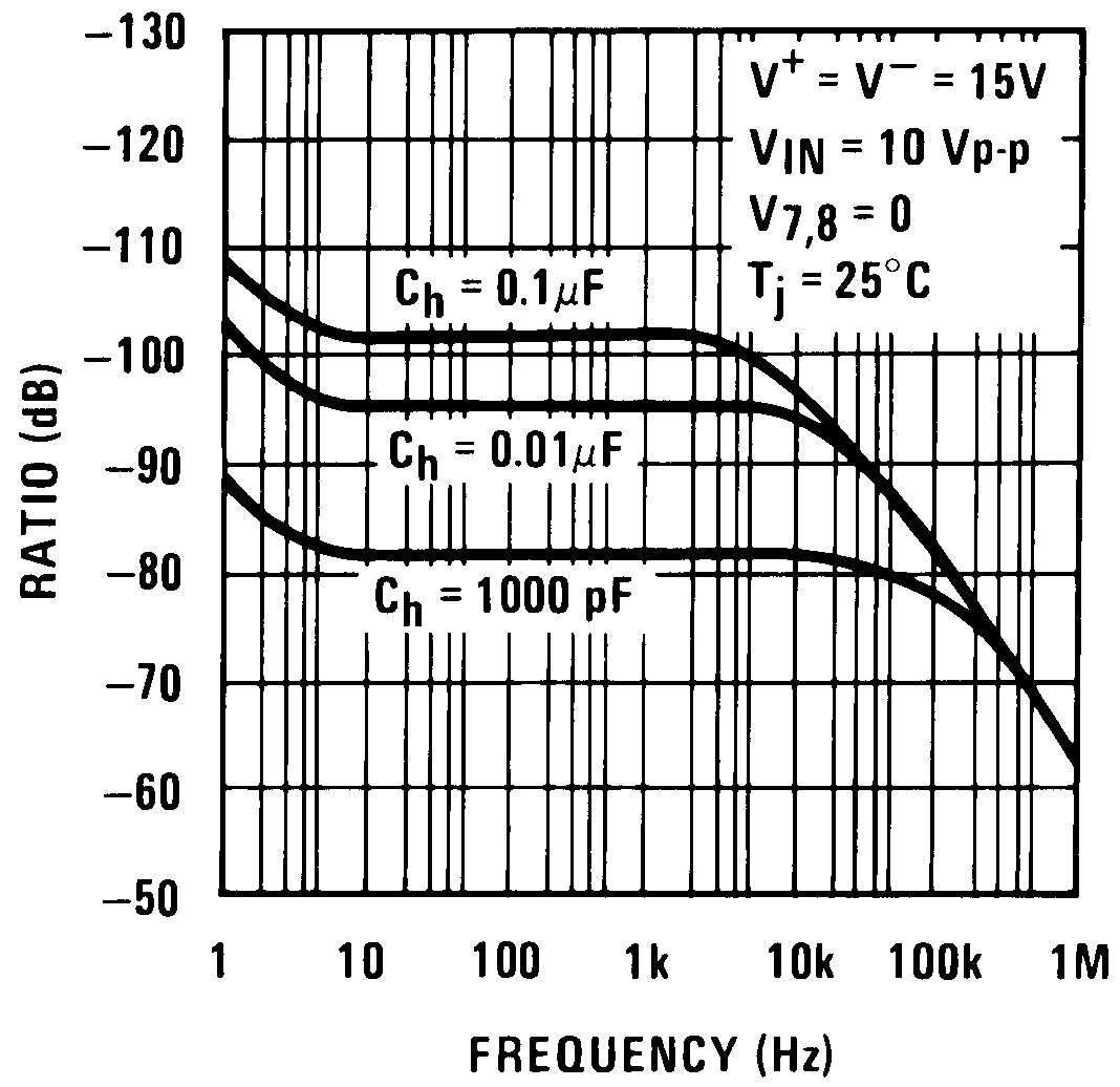 LF198-N LF298 LF398-N LF198A-N LF398A-N feedthrough_rejection_ratio_hold_mode_snosbi3.png