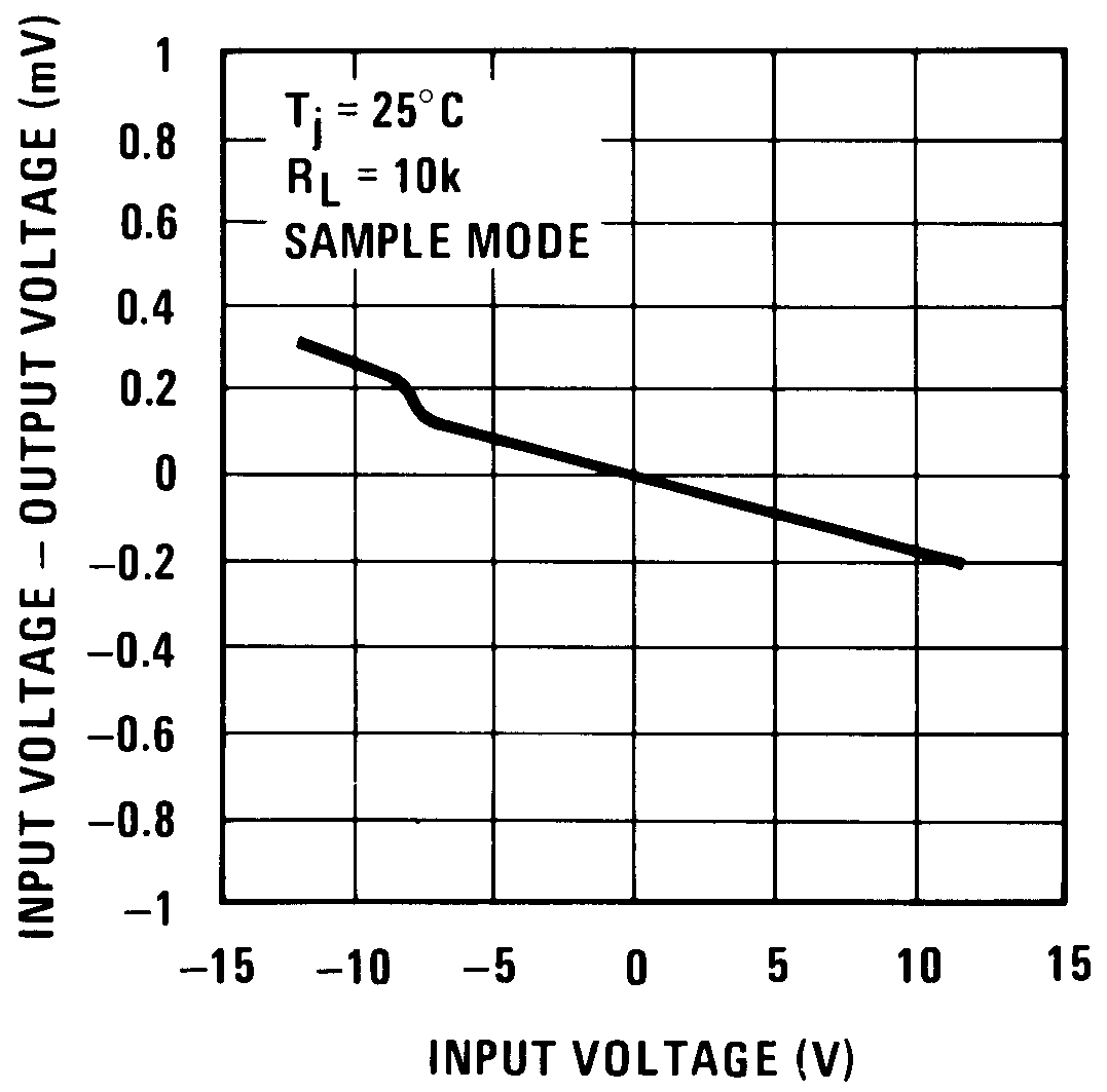 LF198-N LF298 LF398-N LF198A-N LF398A-N gain_error_snosbi3.png