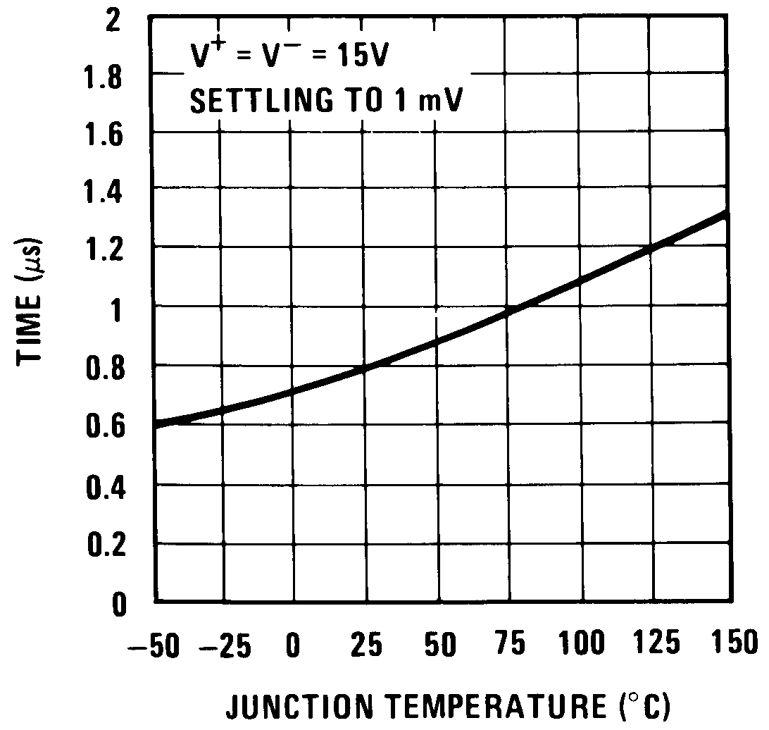 LF198-N LF298 LF398-N LF198A-N LF398A-N hold_settling_time_snosbi3.png