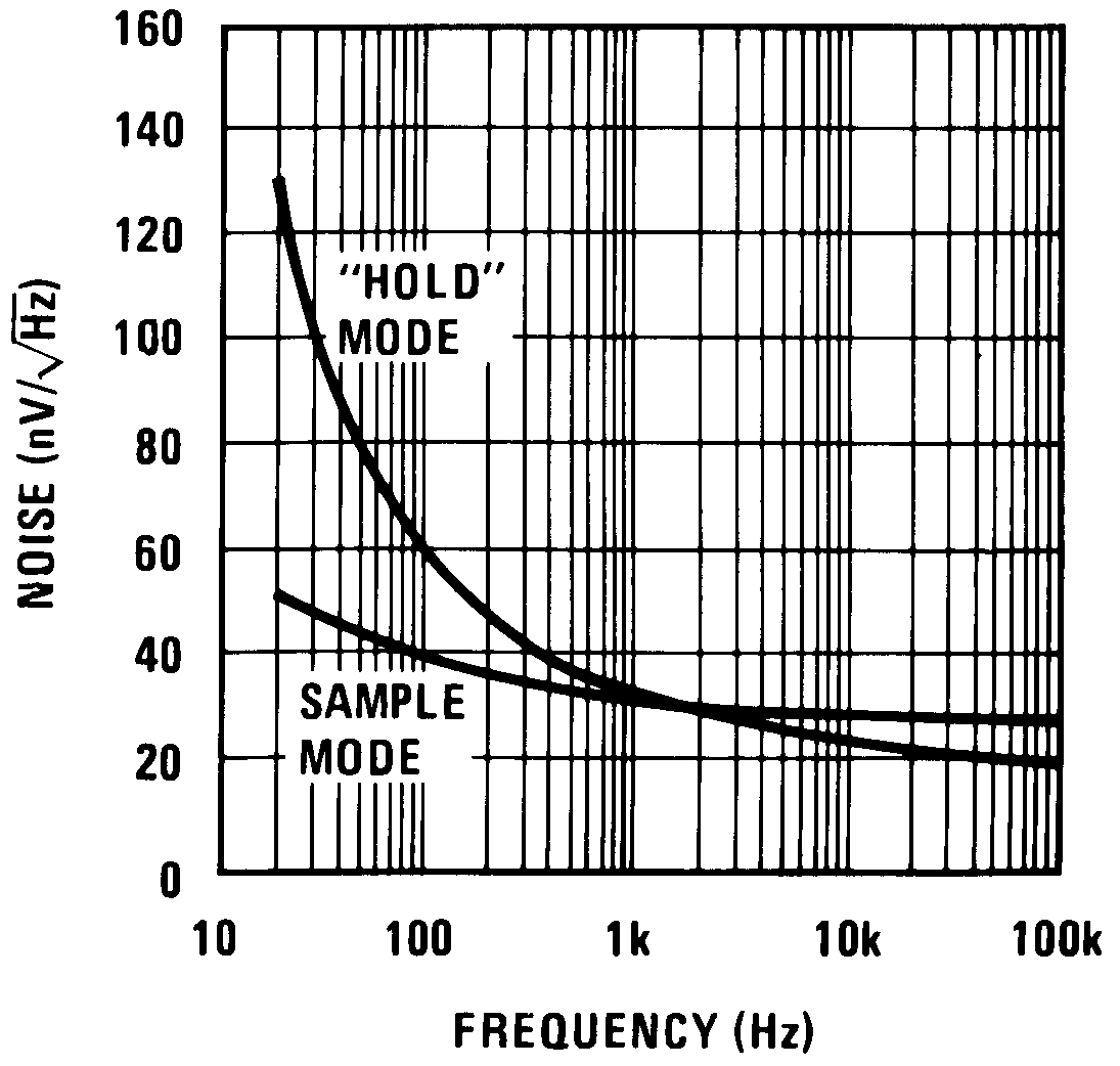 LF198-N LF298 LF398-N LF198A-N LF398A-N output_noise_snosbi3.png