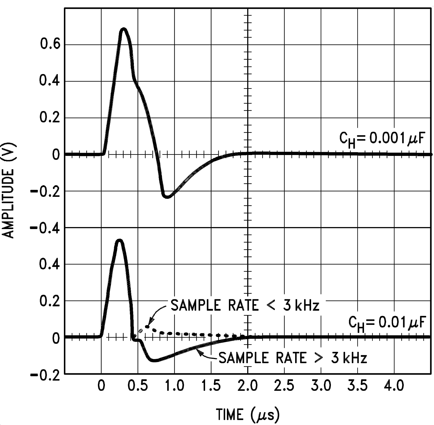 LF198-N LF298 LF398-N LF198A-N LF398A-N output_transient_at_start_of_sample_mode_snosbi3.png