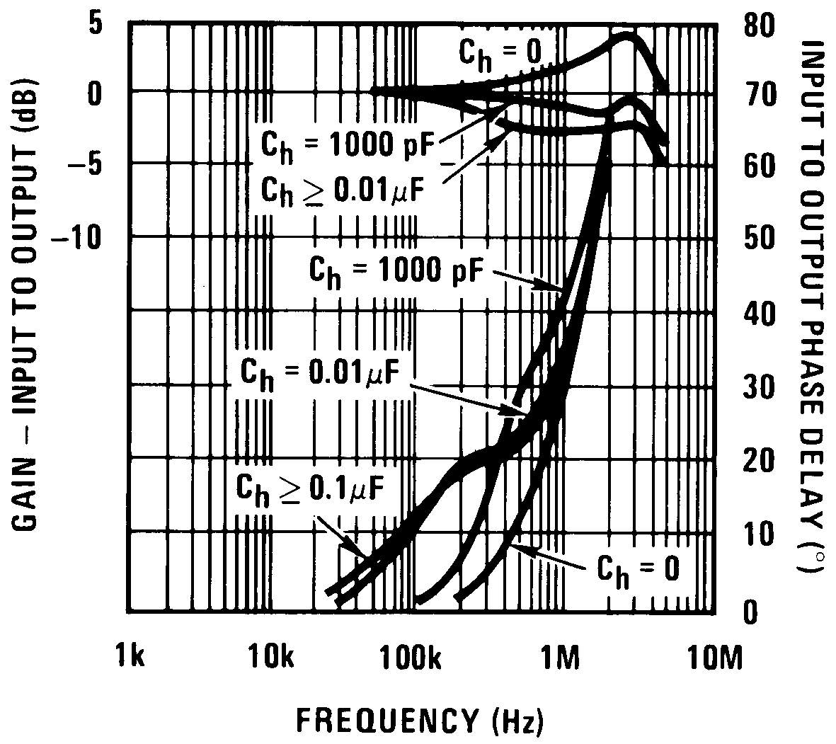 LF198-N LF298 LF398-N LF198A-N LF398A-N phase_gain_input_to_output_small_sig_snosbi3.png