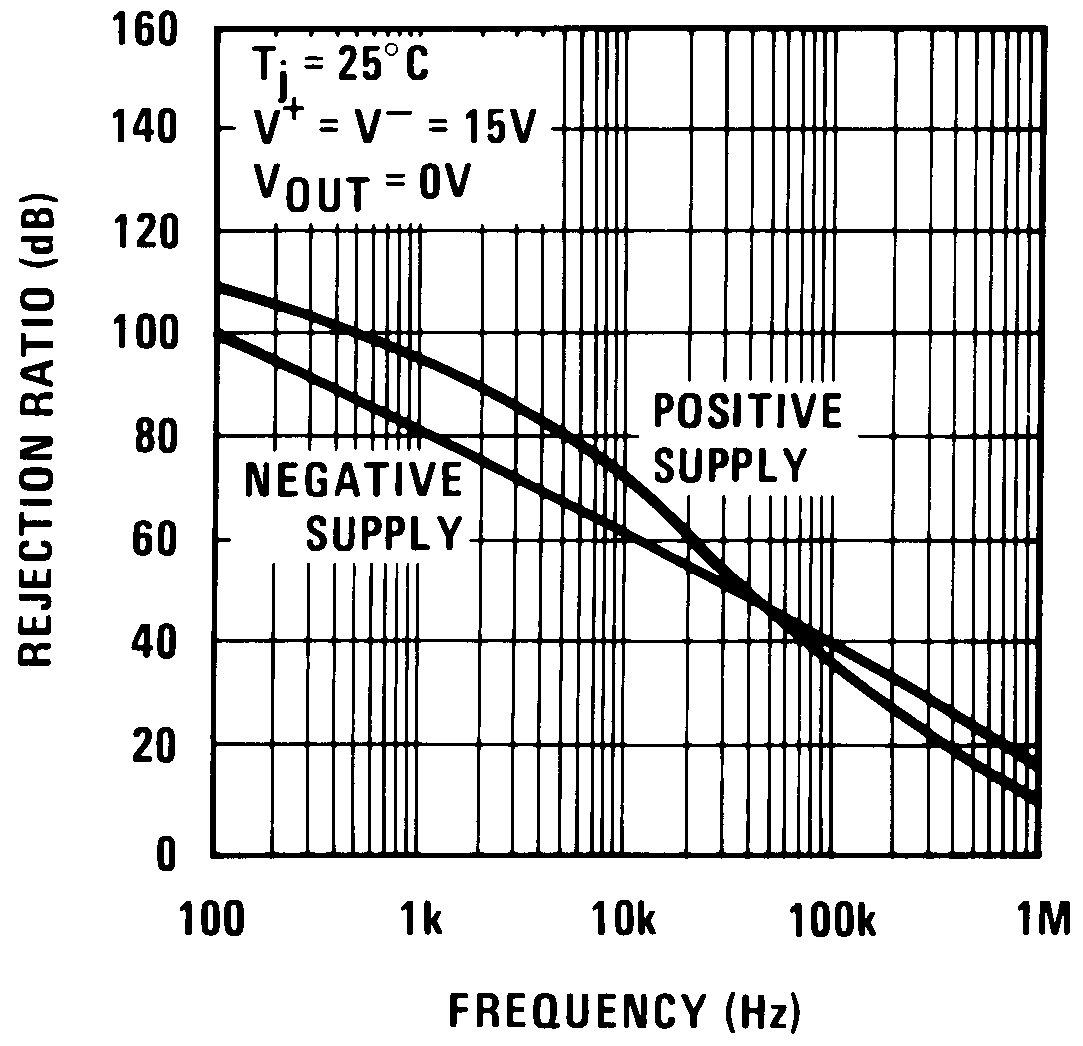 LF198-N LF298 LF398-N LF198A-N LF398A-N power_supply_rejection_snosbi3.png