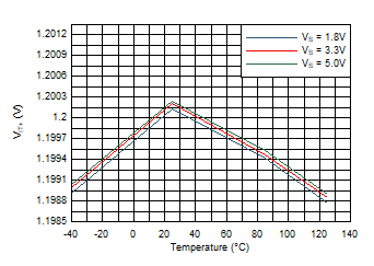 Positive Threshold vs Temperature GUID-25F9D615-4B22-4E37-B7AB-971D0686D773-low.gif
