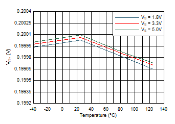 Positive Threshold vs Temperature GUID-268A84AF-5F2C-479E-96AA-321BE63267A2-low.gif