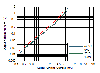 Output Voltage vs Output Sinking Current GUID-26A1F6A2-95D3-4BF0-AF61-987A7D690B9F-low.gif