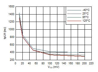 Propagation Delay Low-High vs Input Overdrive GUID-3DB53F19-0753-4E98-A442-3E009B7EA527-low.gif