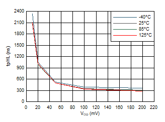 Propagation Delay High-Low vs Input Overdrive GUID-4D3A46A3-F9F2-4046-B720-A1D501B762E4-low.gif