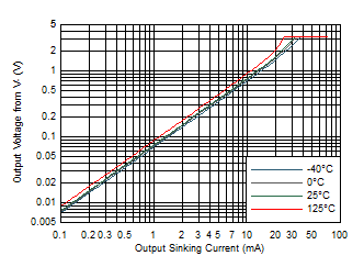 Output Voltage vs Output Sinking Current GUID-88624A18-8846-49AB-AF1B-DD589D670112-low.gif