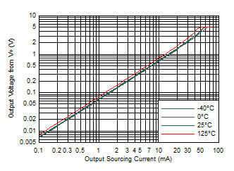Output Voltage vs Output Sourcing Current GUID-C5E85302-A232-4462-A3D3-270B92F1DA3D-low.gif