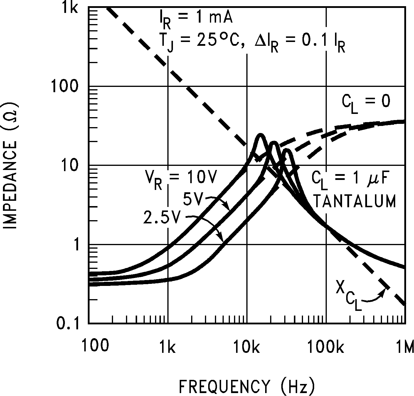 LM4040-N LM4040-N-Q1 输出阻抗与频率间的关系