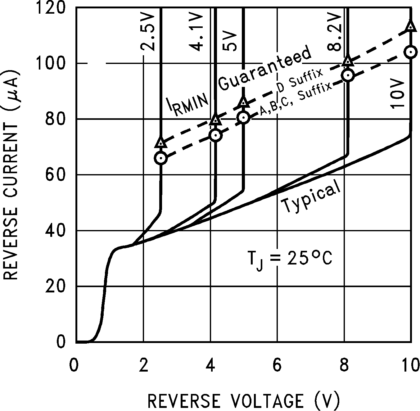 LM4040-N LM4040-N-Q1 反向特性与最小工作电流