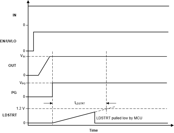 TPS25982 Timing-Diagram-LDSTRT-OK.gif