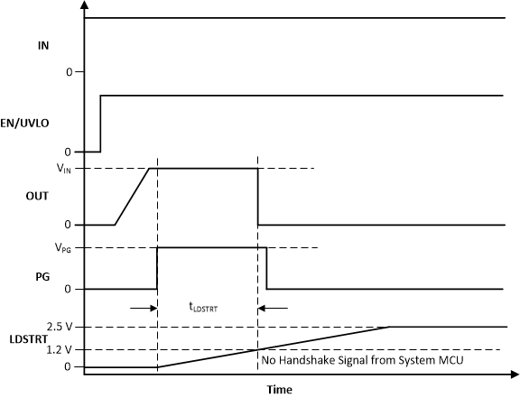 TPS25982 Timing-Diagram-LDSTRT-failed.gif