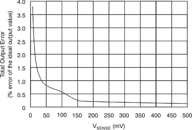 INA901-SP tc_err-vsense_bos381.gif