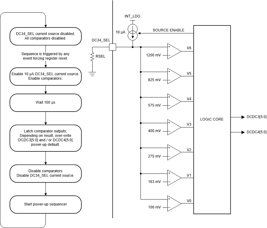 TPS65216 左：选择 DCDC 上电默认电压的流程图 右：比较器电路