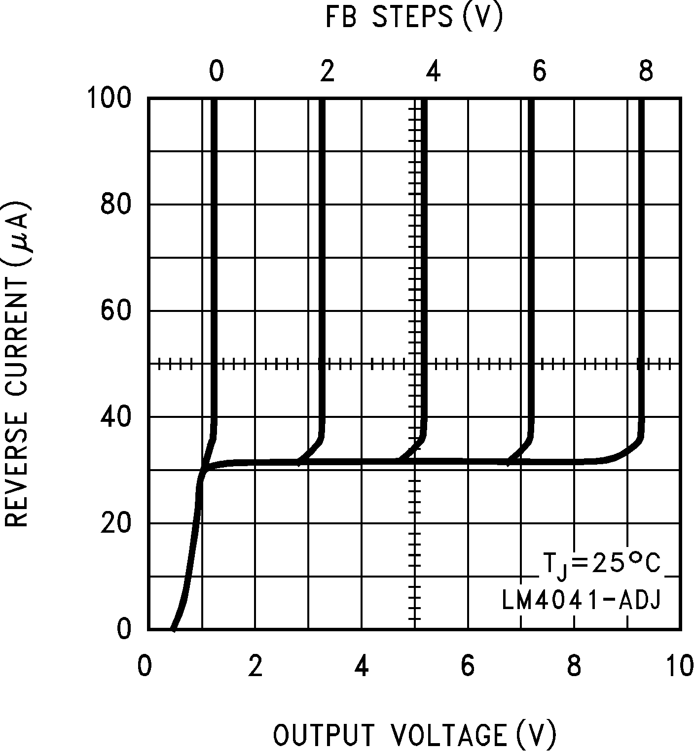 LM4041-N  LM4041-N-Q1 反向特性