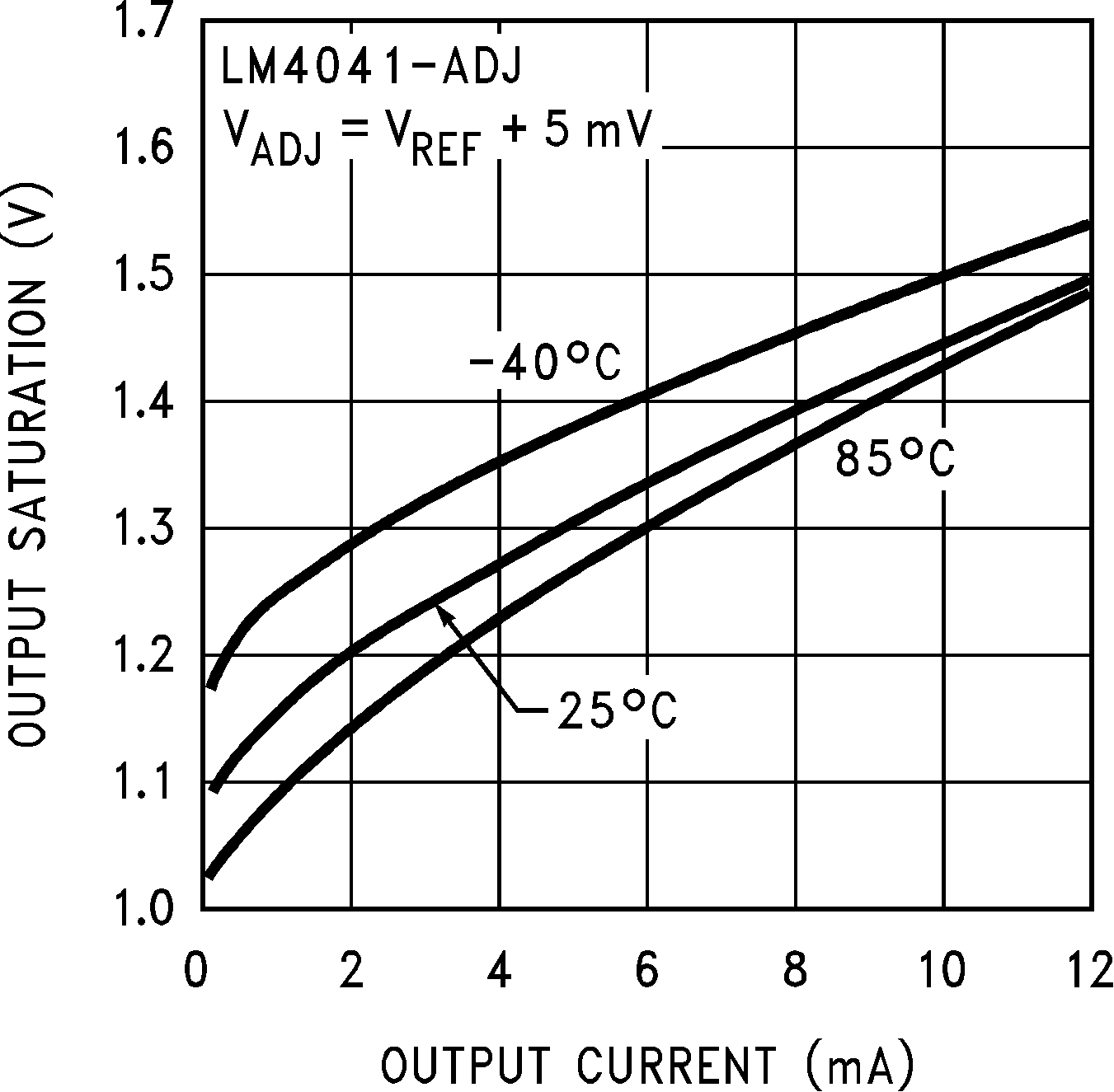 LM4041-N  LM4041-N-Q1 输出饱和（仅 SOT-23）