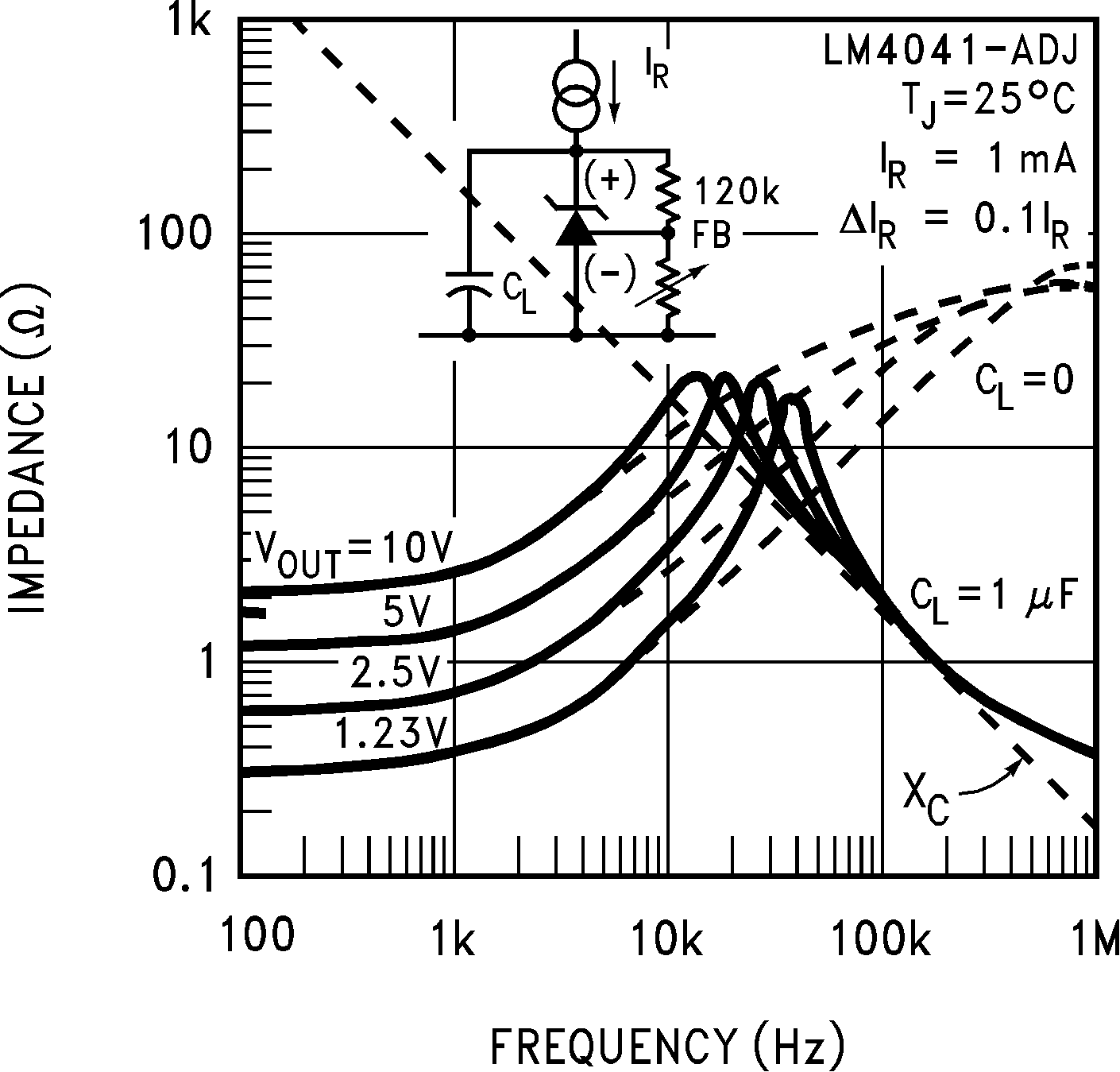 LM4041-N  LM4041-N-Q1 输出阻抗与频率间的关系