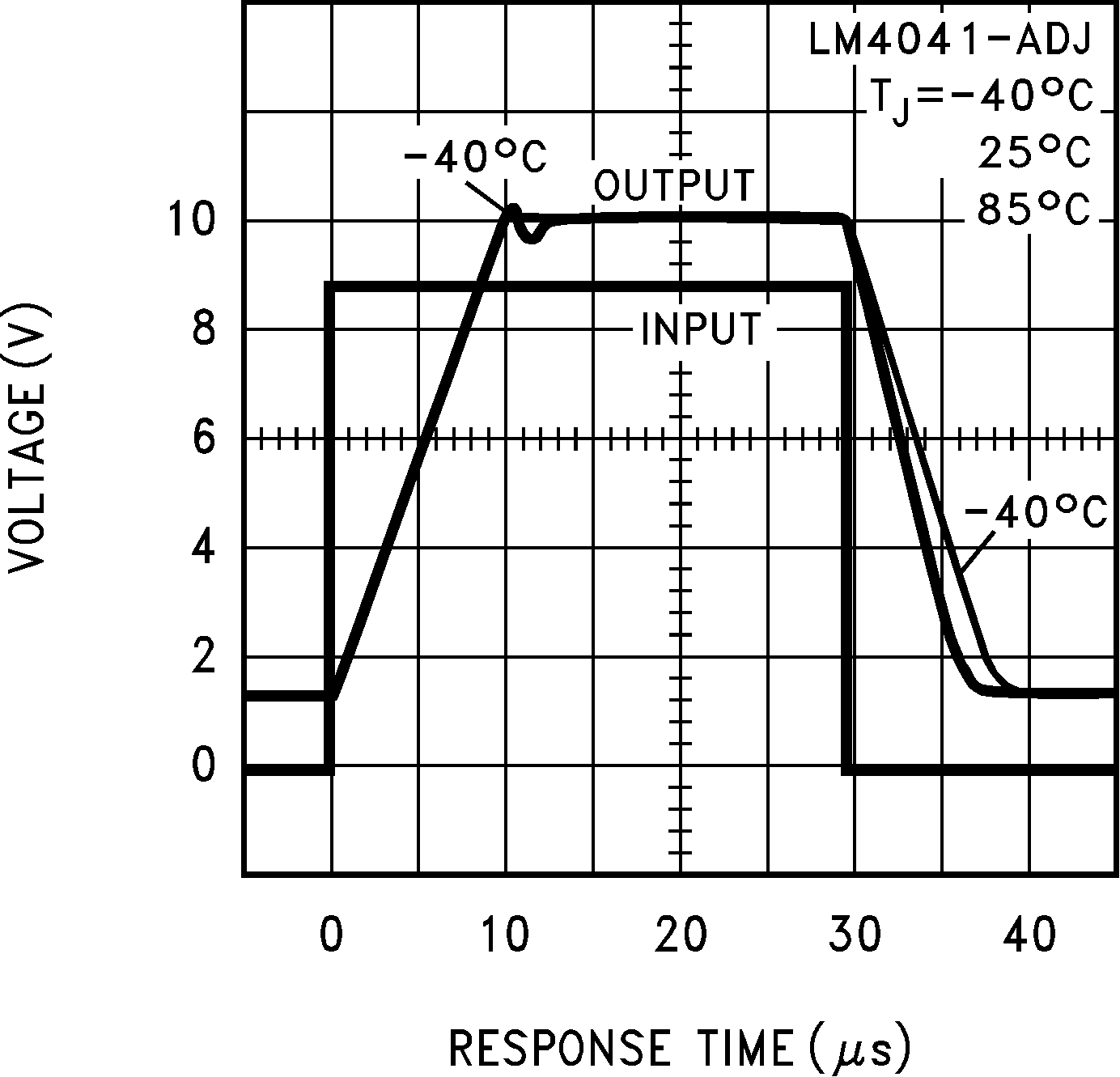 LM4041-N  LM4041-N-Q1 大信号响应