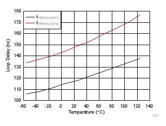 ISO1042-Q1 Loop Delay vs Ambient Temperature GUID-2F8E464F-94C3-47D2-AE45-F140616E625A-low.gif