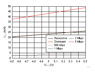 ISO1042-Q1 ICC2 vs VCC2 for Recessive, Dominant and Different CAN Datarates GUID-8972DB20-F054-488A-9A63-B3F28BE78F2A-low.gif