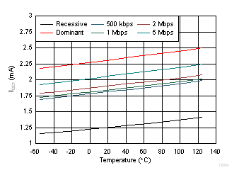 ISO1042-Q1 : ICC1 vs Ambient Temperature for Recessive, Dominant and Different CAN Datarates. GUID-9CFBBC47-B0E4-40A3-94FA-C9B004AE43B2-low.gif