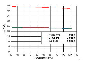 ISO1042-Q1 ICC2 vs Ambient Temperature for Recessive, Dominant and Different CAN Datarates GUID-DD42634C-AAB1-42C1-B91F-560102C9A2EF-low.gif