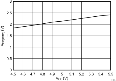 ISO1042-Q1 VOD(DOM) Over VCC GUID-EB3C976E-3875-462F-89A4-20C385C206EC-low.gif