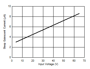 Shutdown Current versus Input Voltage GUID-A727B4B0-E5C5-46C7-B578-7628B705783A-low.gif