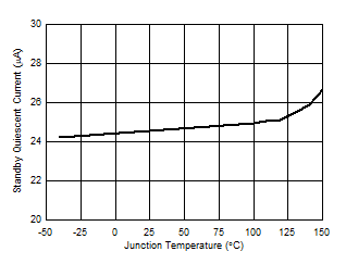 Channel 1 Standby Current versus Temperature GUID-D79CB201-5423-4093-81EA-8B4AA155B946-low.gif