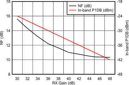 IWR6843 IWR6443 噪声系数、带内 P1dB 与接收器增益间的关系