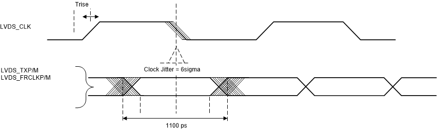 IWR6843 IWR6443 计时参数