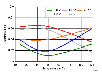 Overvoltage Hysteresis Voltage Accuracy vs Temperature GUID-18AE0570-D2D5-4B89-9245-02A64B5C58B3-low.gif