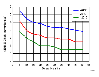 SENSE Glitch Immunity (VIT-) vs Overdrive GUID-2D6A7606-5B90-4AE4-8451-81929DF45DB6-low.gif