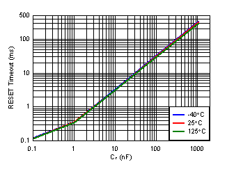 RESET Timeout vs CT Capacitor GUID-52B97310-4340-49DC-9496-88EA81FDE8F9-low.gif
