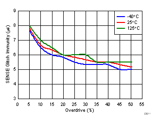 SENSE Glitch Immunity (VIT-) vs Overdrive GUID-7B8DF293-84E5-4253-BB12-BDE445D1E189-low.gif